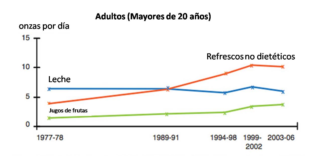 MAYOR CONSUMO DE REFRESCOS Y JUGOS DE FRUTAS PROCESADOS