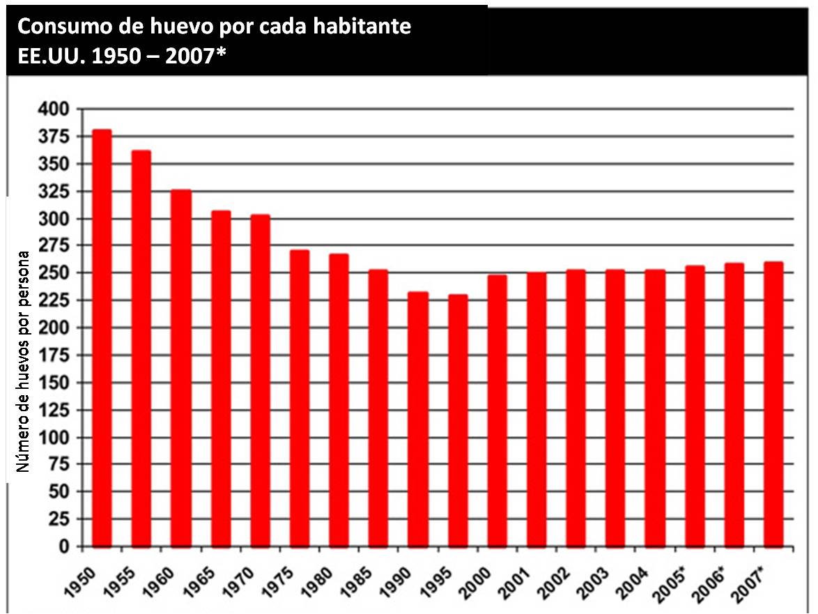 SE HA REDUCIDO EL CONSUMO DE HUEVOS